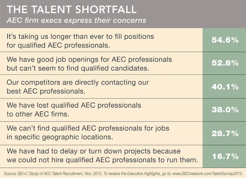 The Talent Shortfall